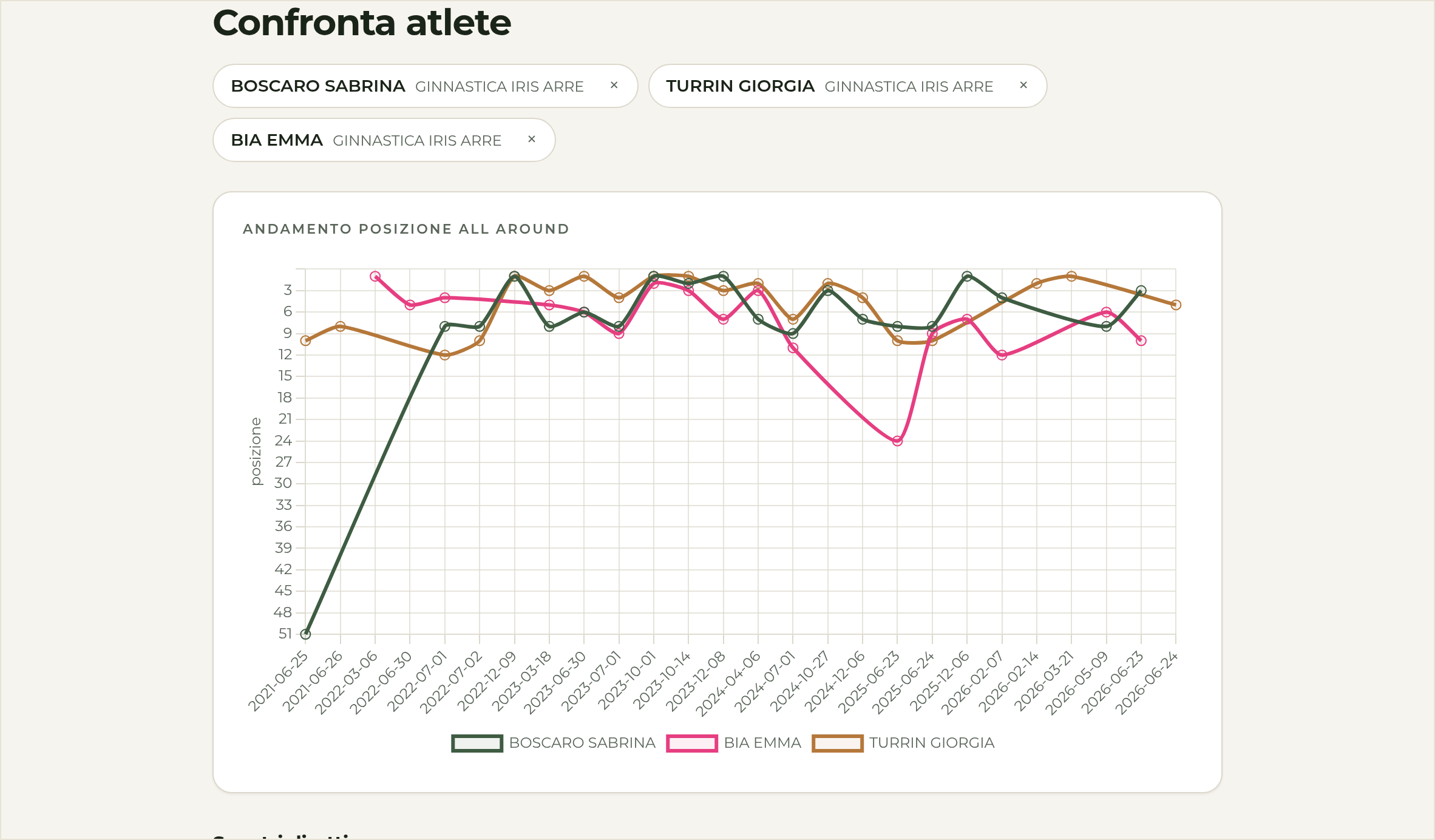 The compare chart on inpedana.com - rank over time, axis reversed so higher is better Two athletes’ All-Around placings overlaid as lines over several seasons