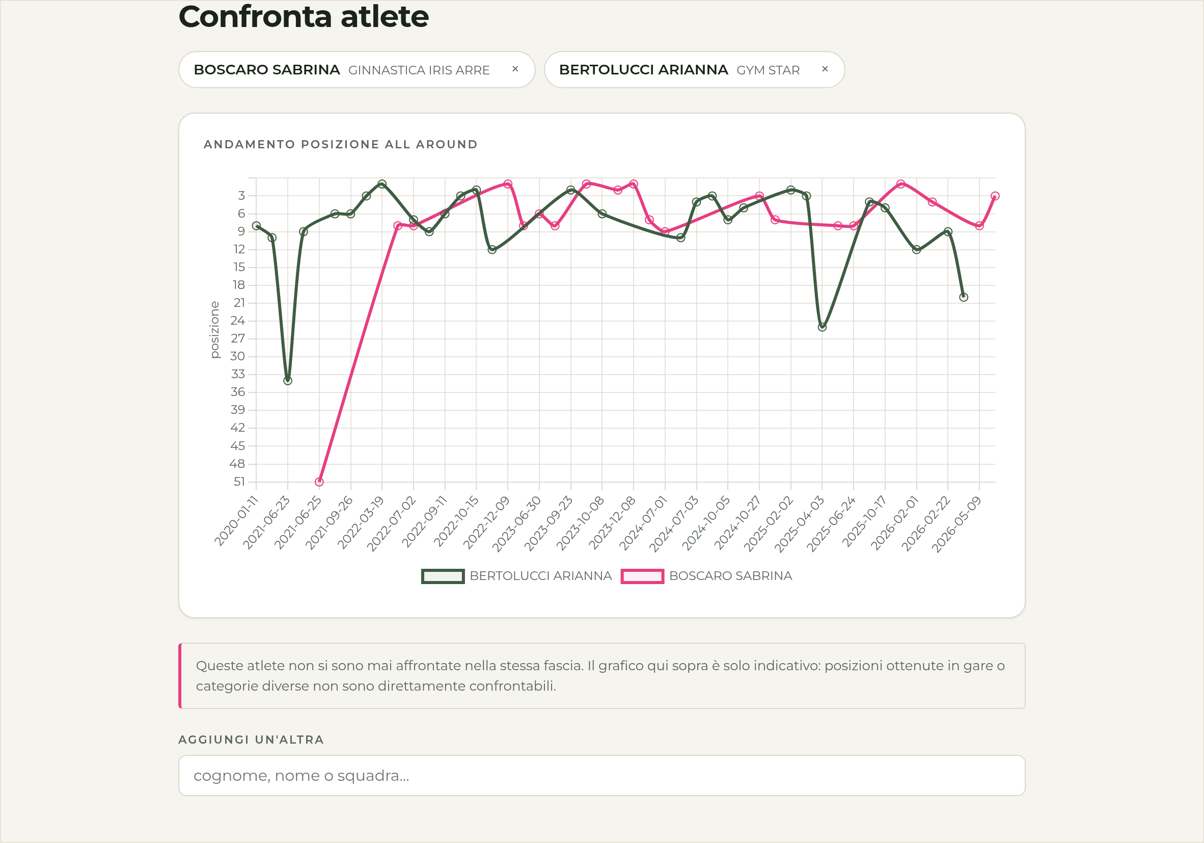 The guardrail: when two athletes never shared a category, the chart is labelled indicative only inpedana.com showing an explicit notice that two athletes never competed in the same category, so the chart is indicative only
