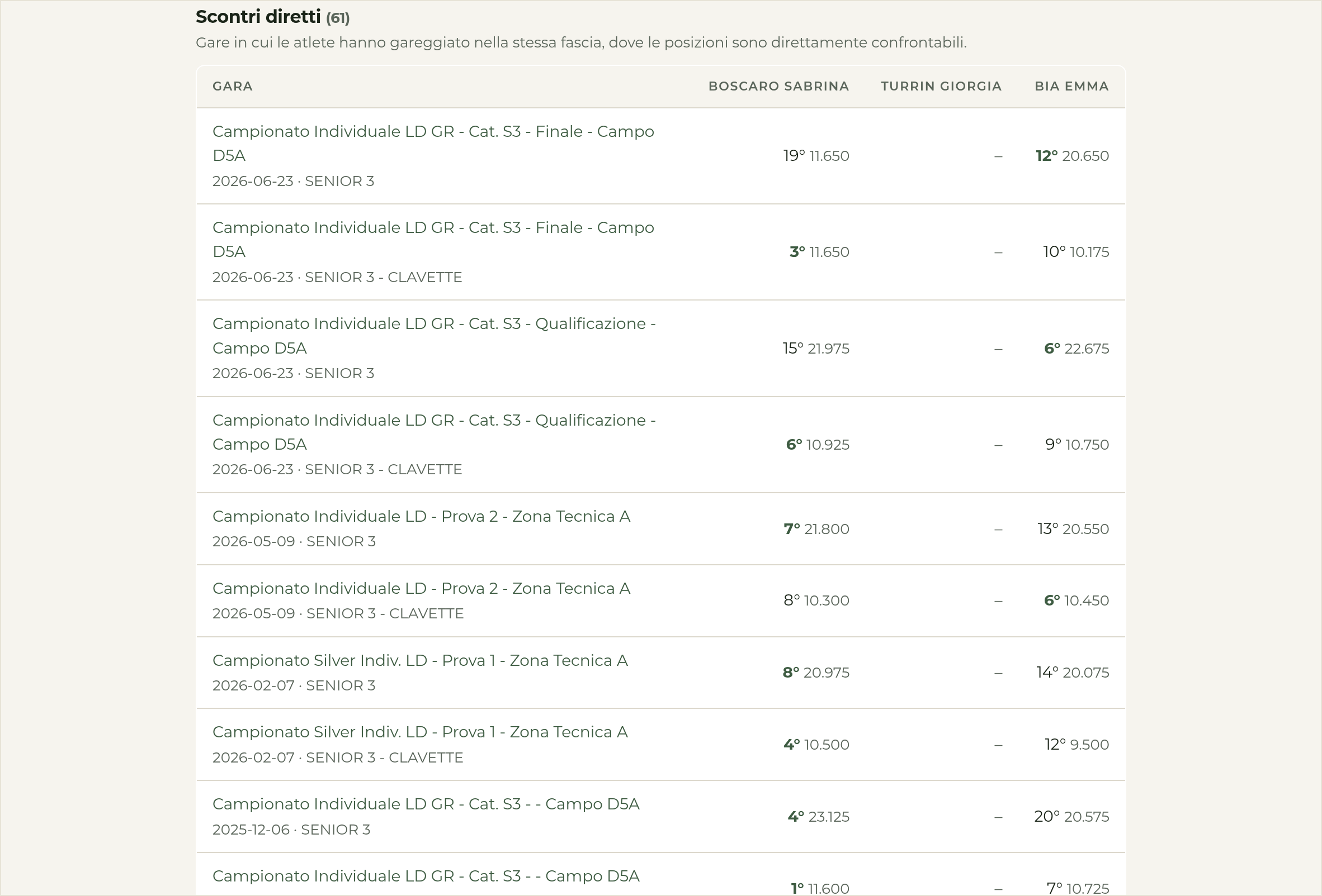 Head-to-head: only same-event, same-category encounters, winner of each row highlighted The head-to-head table on inpedana.com, one row per shared event and category, best placing of each row highlighted